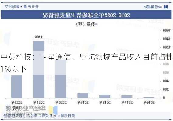 中英科技：卫星通信、导航领域产品收入目前占比1%以下