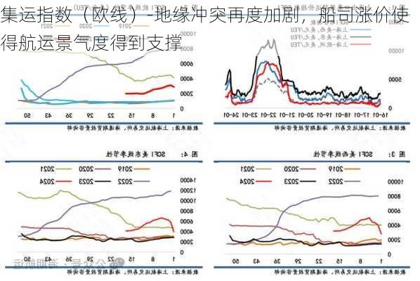 集运指数（欧线）-地缘冲突再度加剧，船司涨价使得航运景气度得到支撑