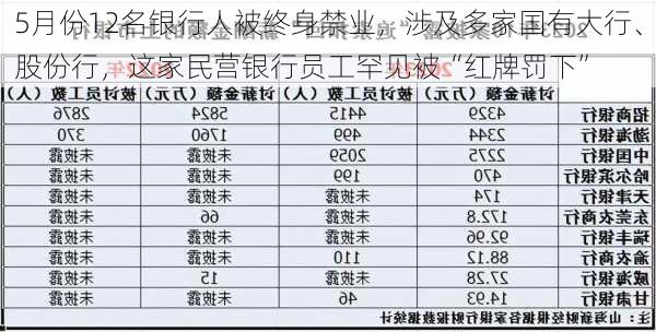 5月份12名银行人被终身禁业，涉及多家国有大行、股份行，这家民营银行员工罕见被“红牌罚下”