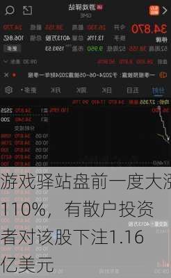 游戏驿站盘前一度大涨110%，有散户投资者对该股下注1.16亿美元