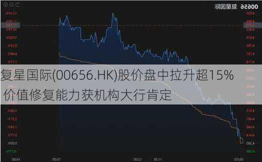 复星国际(00656.HK)股价盘中拉升超15% 价值修复能力获机构大行肯定