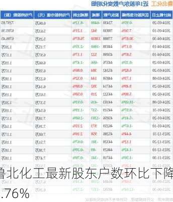 鲁北化工最新股东户数环比下降12.76%