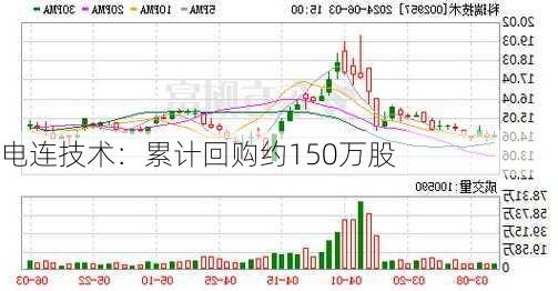 电连技术：累计回购约150万股