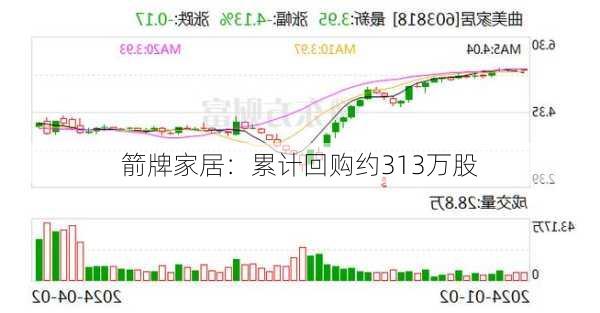 箭牌家居：累计回购约313万股