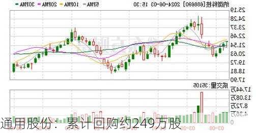 通用股份：累计回购约249万股