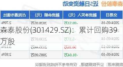 森泰股份(301429.SZ)：累计回购39万股