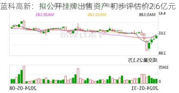 蓝科高新：拟公开挂牌出售资产 初步评估价2.6亿元