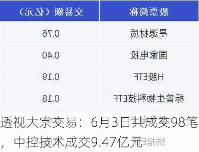 透视大宗交易：6月3日共成交98笔，中控技术成交9.47亿元