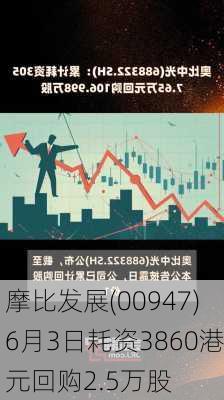 摩比发展(00947)6月3日耗资3860港元回购2.5万股