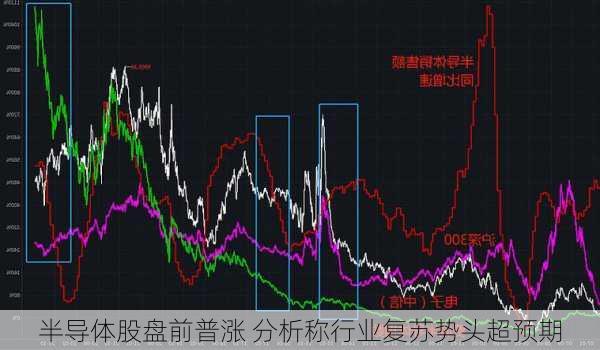 半导体股盘前普涨 分析称行业复苏势头超预期