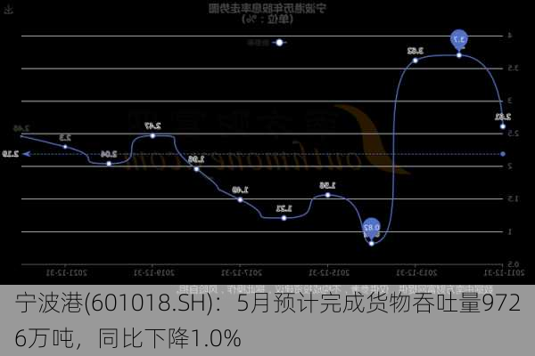 宁波港(601018.SH)：5月预计完成货物吞吐量9726万吨，同比下降1.0%