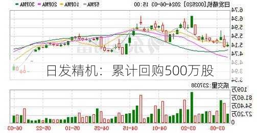 日发精机：累计回购500万股