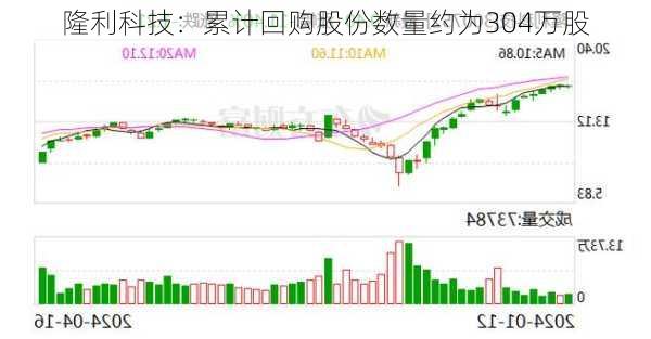 隆利科技：累计回购股份数量约为304万股