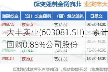 大丰实业(603081.SH)：累计回购0.88%公司股份