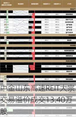 中金山东高速REIT大宗交易溢价成交13.40万股