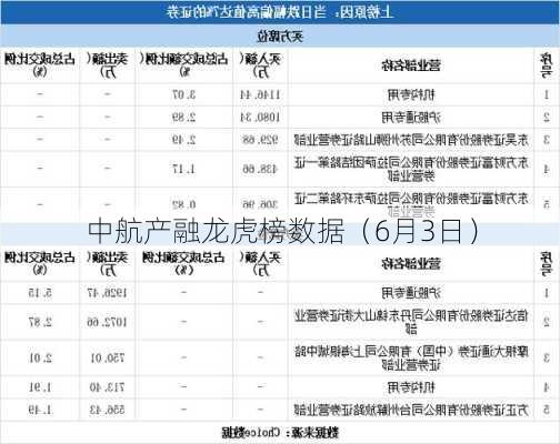 中航产融龙虎榜数据（6月3日）