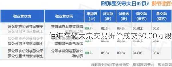 佰维存储大宗交易折价成交50.00万股