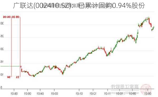 广联达(002410.SZ)：已累计回购0.94%股份