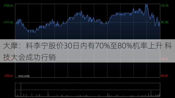 大摩：料李宁股价30日内有70%至80%机率上升 科技大会成功行销