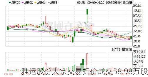 雅运股份大宗交易折价成交58.98万股