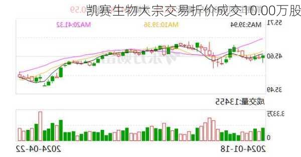 凯赛生物大宗交易折价成交10.00万股