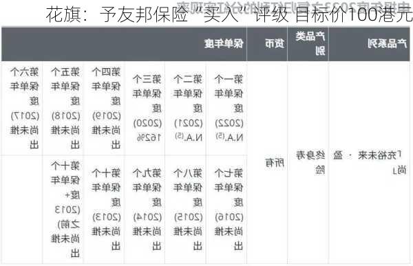 花旗：予友邦保险“买入”评级 目标价100港元