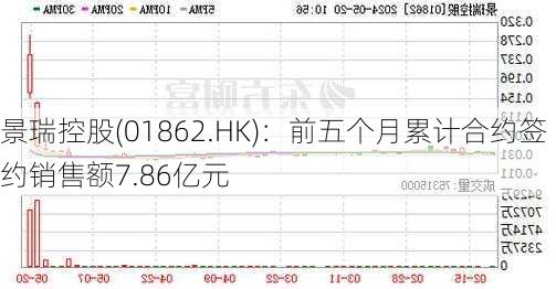 景瑞控股(01862.HK)：前五个月累计合约签约销售额7.86亿元