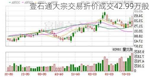 壹石通大宗交易折价成交42.99万股