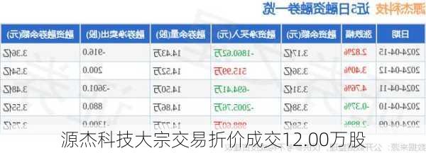 源杰科技大宗交易折价成交12.00万股