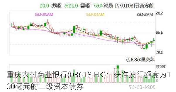 重庆农村商业银行(03618.HK)：获准发行额度为100亿元的二级资本债券