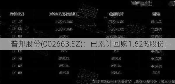 普邦股份(002663.SZ)：已累计回购1.62%股份