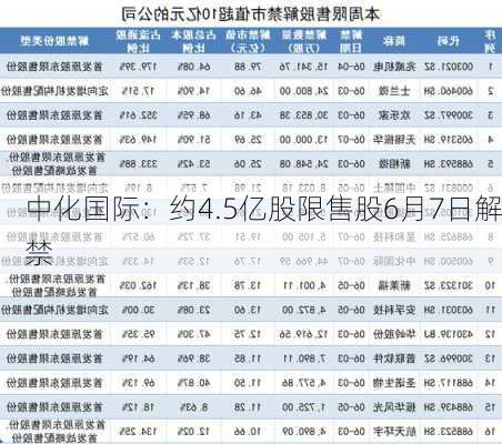 中化国际：约4.5亿股限售股6月7日解禁