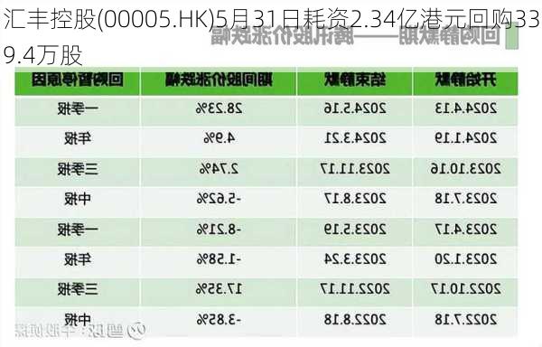 汇丰控股(00005.HK)5月31日耗资2.34亿港元回购339.4万股