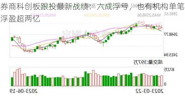 券商科创板跟投最新战绩：六成浮亏，也有机构单笔浮盈超两亿