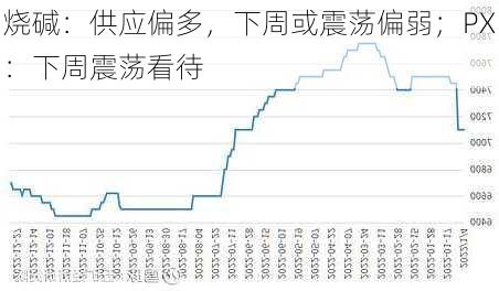 烧碱：供应偏多，下周或震荡偏弱；PX：下周震荡看待