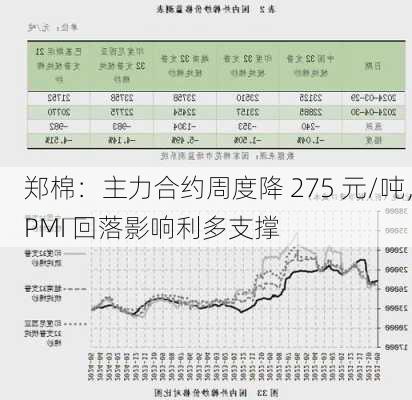 郑棉：主力合约周度降 275 元/吨，PMI 回落影响利多支撑