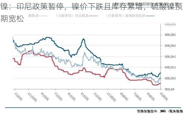 镍：印尼政策暂停，镍价下跌且库存累增，硫酸镍预期宽松