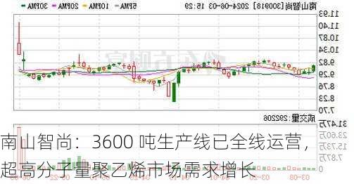 南山智尚：3600 吨生产线已全线运营，超高分子量聚乙烯市场需求增长