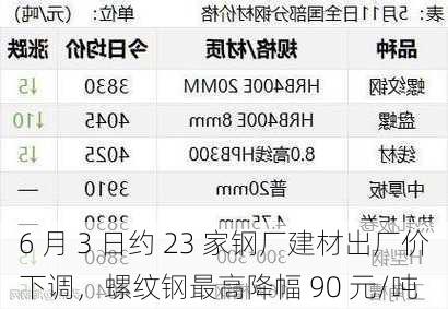 6 月 3 日约 23 家钢厂建材出厂价下调，螺纹钢最高降幅 90 元/吨