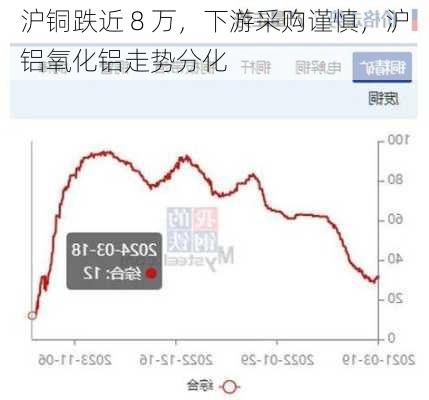 沪铜跌近 8 万，下游采购谨慎，沪铝氧化铝走势分化