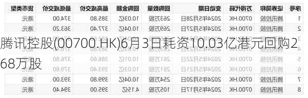 腾讯控股(00700.HK)6月3日耗资10.03亿港元回购268万股