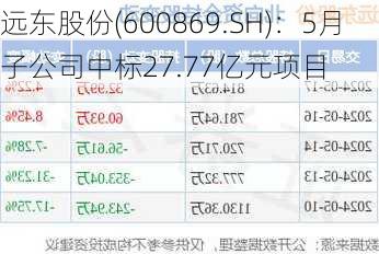 远东股份(600869.SH)：5月子公司中标27.77亿元项目