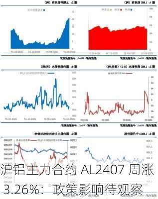 沪铝主力合约 AL2407 周涨 3.26%：政策影响待观察