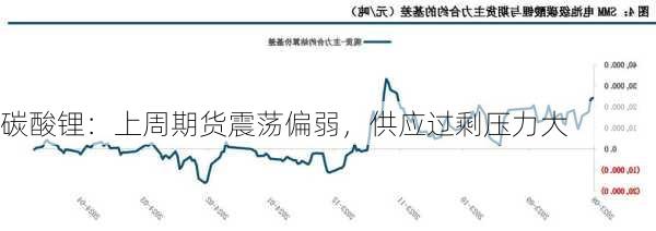 碳酸锂：上周期货震荡偏弱，供应过剩压力大