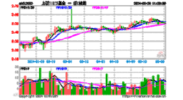 上证 50ETF：跌幅 0.36%报收于 2.499