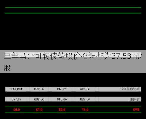 三羊马：可转债转股价格调整为37.53元/股