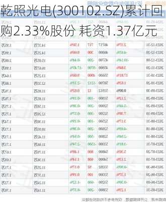 乾照光电(300102.SZ)累计回购2.33%股份 耗资1.37亿元