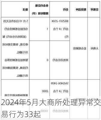 2024年5月大商所处理异常交易行为33起