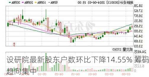 设研院最新股东户数环比下降14.55% 筹码趋向集中