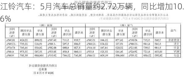 江铃汽车：5月汽车总销量约2.72万辆，同比增加10.6%